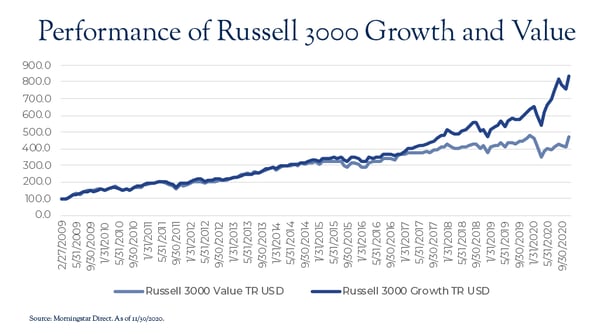 2020.12 Dana Blog 101 Russell Chart 3