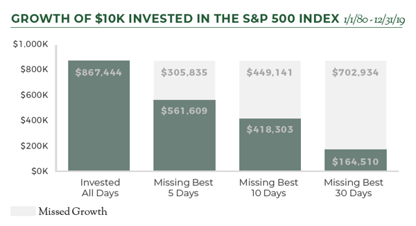 Growth of $10k Invested in the S&P 500