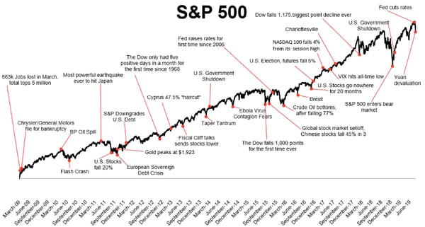 S&P 500 Chart Blog 43-1