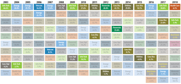 S&P-500-Sector-Performance-2018-2
